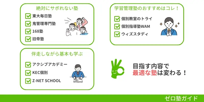 大学受験 管理してくれる塾 おすすめ