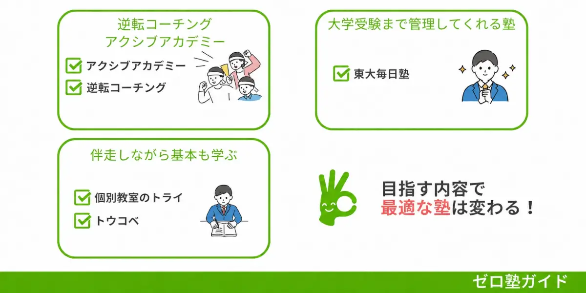 大学受験 管理してくれる塾 おすすめ