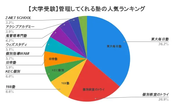 大学受験 管理してくれる塾 アンケート