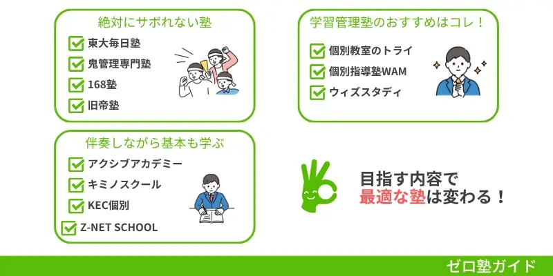 大学受験 管理してくれる塾①