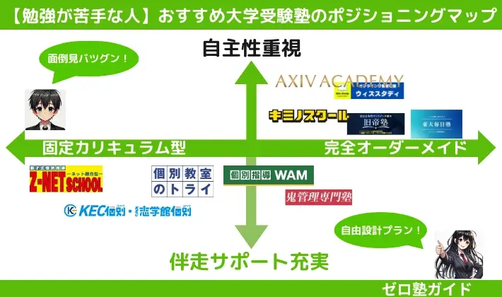 大学受験塾 おすすめ ポジショニングマップ