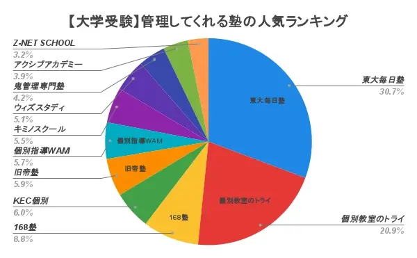 大学受験 管理してくれる塾 アンケート