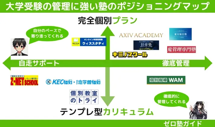 大学受験 管理してくれる塾 ポジショニングマップ