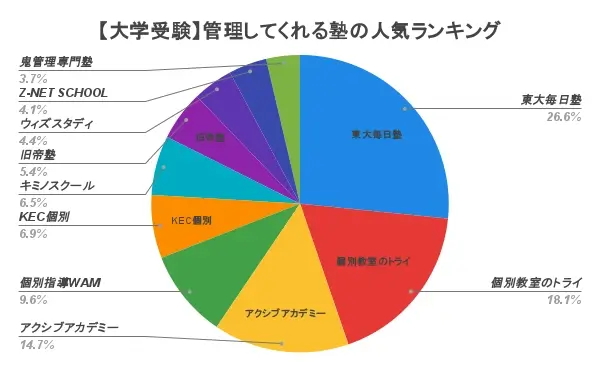 大学受験 管理してくれる受 ランキング