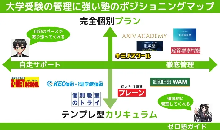 大学受験 管理してくれる塾