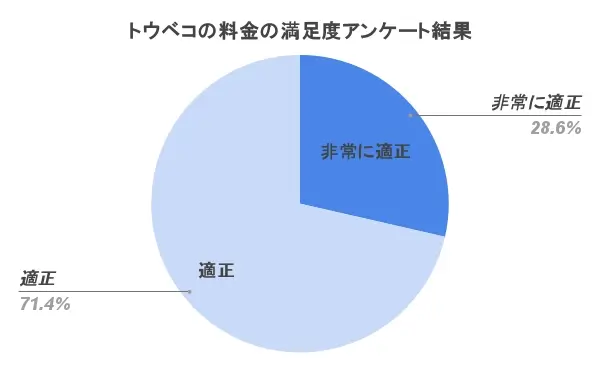 トウベコの料金の満足度アンケート結果