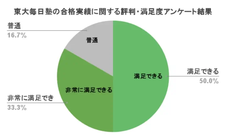 東大毎日塾 口コミ 評判⑰