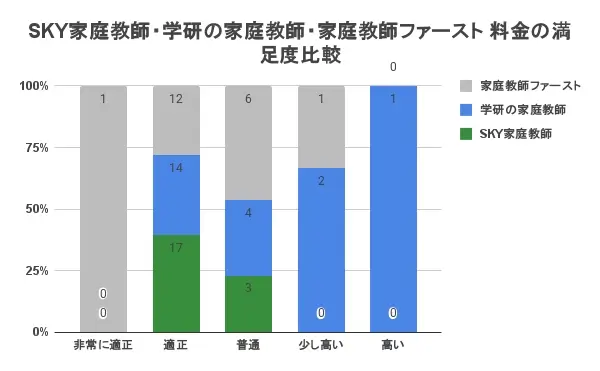 SKY家庭教師・学研の家庭教師・家庭教師ファースト 料金の満足度比較