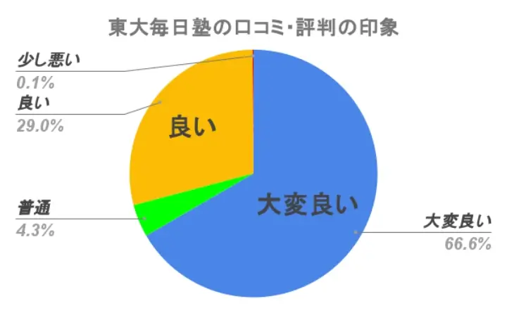 東大毎日塾の口コミ・評判の印象