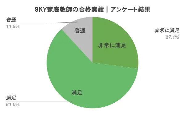 SKY家庭教師の合格実績｜アンケート結果