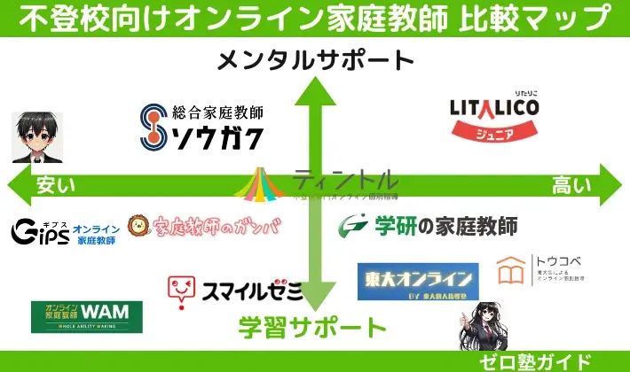 不登校向け オンライン家庭教師 ランキング ポジショニングマップ