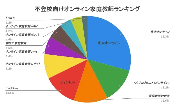 中学生 オンライン家庭教師 おすすめ 人気ランキング