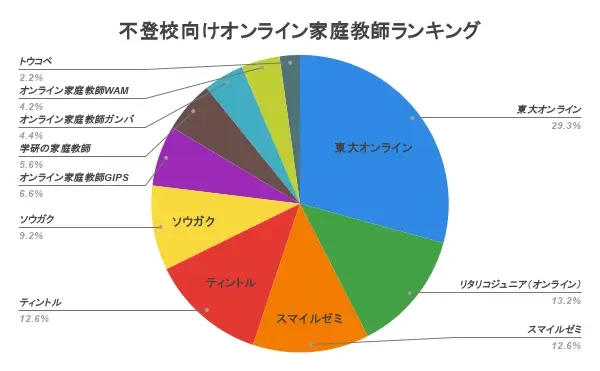 不登校向け オンライン家庭教師 ランキング アンケート