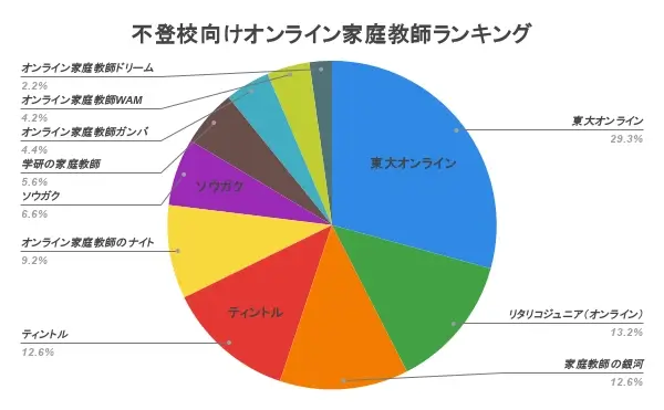 不登校 オンライン家庭教師 ランキング