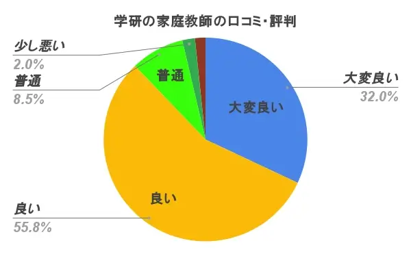 学研の家庭教師 悪い①