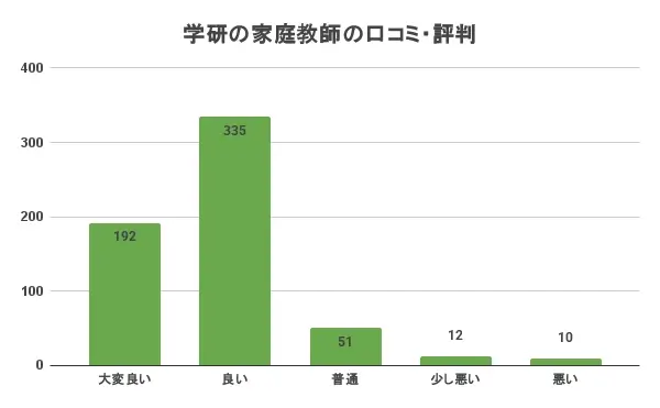 学研の家庭教師 口コミ 評判①