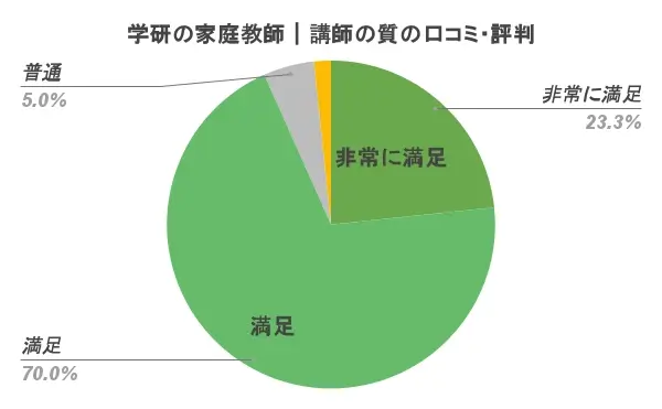 学研の家庭教師 口コミ 評判 講師の質