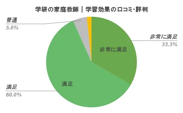 学研の家庭教師 口コミ 評判 学習効果