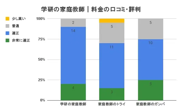 学研の家庭教師 口コミ 評判 料金