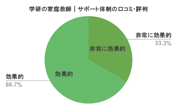 学研の家庭教師 口コミ 評判 サポート体制