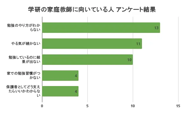 学研の家庭教師 口コミ 評判 向いている人