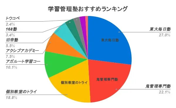 学習管理塾 おすすめ ランキング