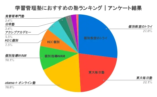 学習管理塾 おすすめ