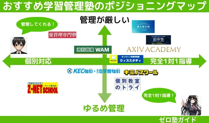 学習管理塾 おすすめ ポジショニングマップ