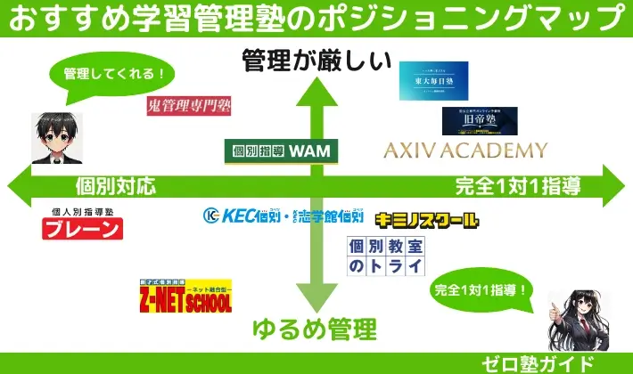 学習管理塾 おすすめ ポジショニングマップ