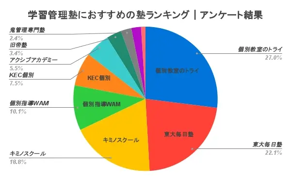 学習管理塾 おすすめ アンケート