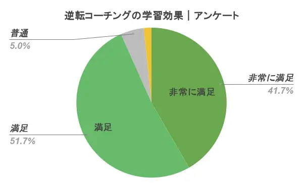 逆転コーチング 口コミ 評判 学習効果