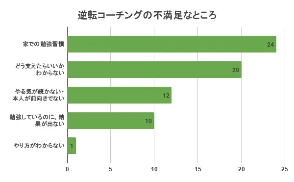 逆転コーチング 口コミ 評判 保護者の不安