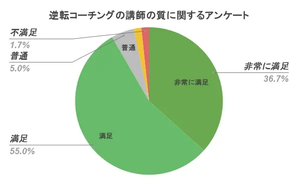 逆転コーチング 口コミ 評判 講師の質