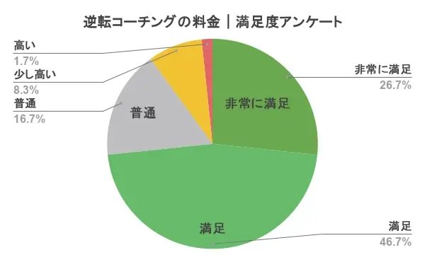 逆転コーチング 口コミ 評判 料金
