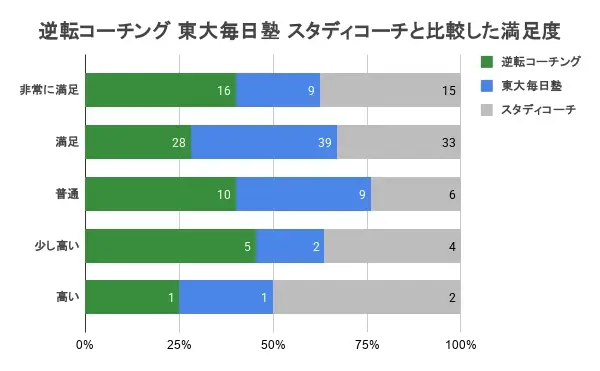 逆転コーチング 口コミ 評判 料金 比較