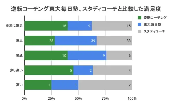 逆転コーチング 口コミ 評判 料金 比較