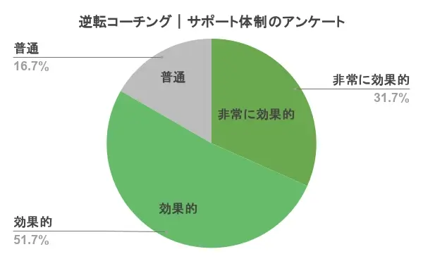 逆転コーチング 口コミ 評判 サポート体制