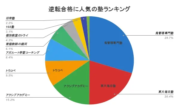 逆転合格塾 おすすめ ランキング