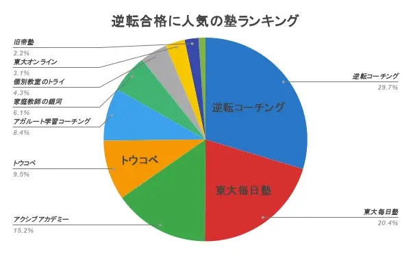 逆転合格塾 おすすめ ランキング