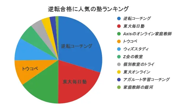 逆転合格塾 おすすめ ランキング