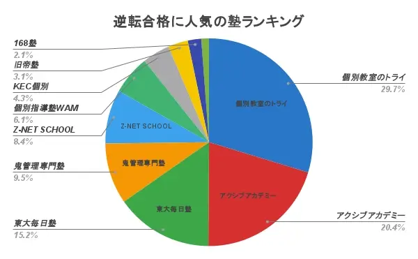 逆転合格塾 おすすめ 人気ランキング