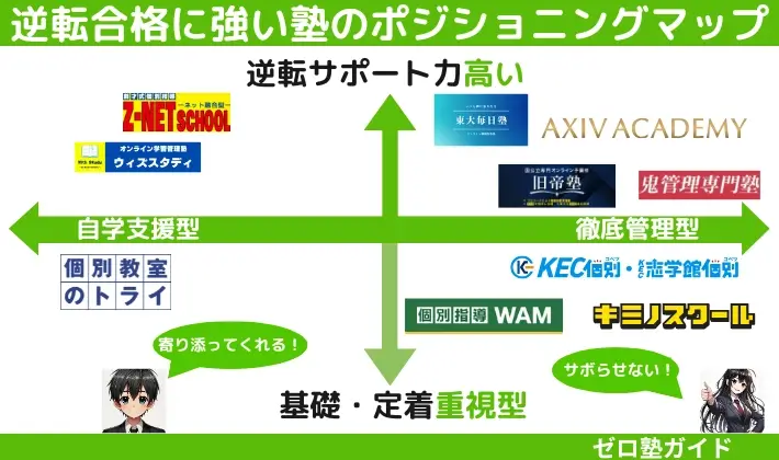 逆転合格に強い塾 ポジショニングマップ
