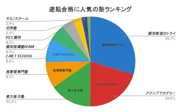 逆転合格塾 ランキング アンケート結果