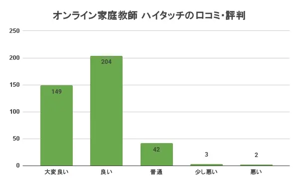 オンライン家庭教師ハイタッチ 口コミ 評判①