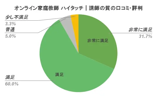 オンライン家庭教師ハイタッチ 口コミ 評判②