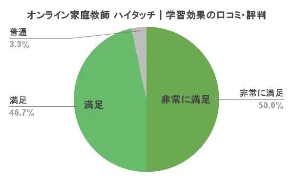 オンライン家庭教師ハイタッチ 口コミ 評判③