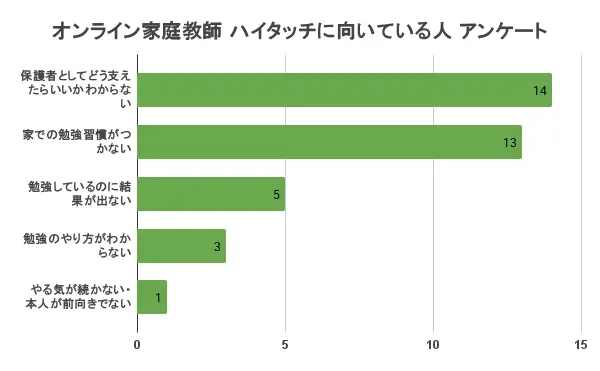 オンライン家庭教師ハイタッチ 口コミ 評判⑥