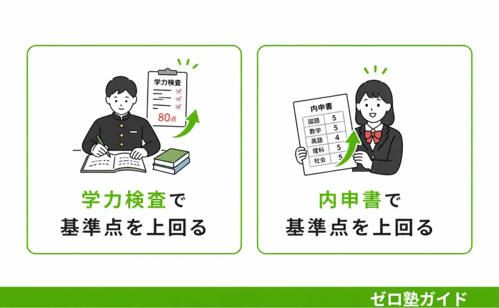 高校受験 内申書②