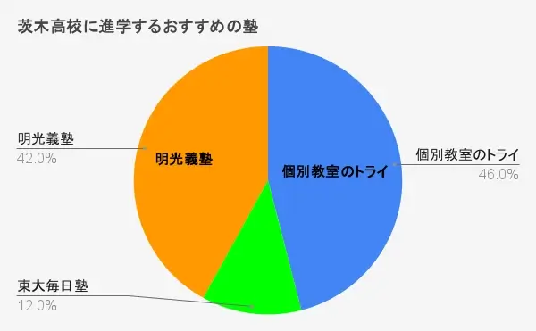 茨木高校に進学するおすすめの塾