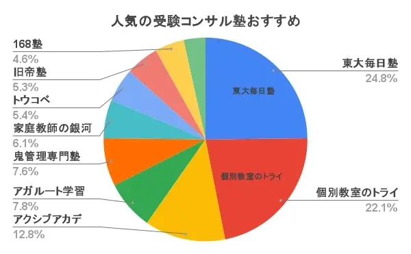 受験コンサル おすすめ 人気